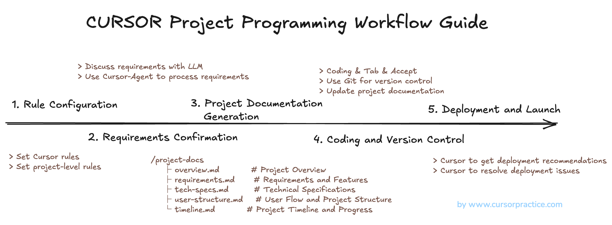 CURSOR Project Programming Workflow Guide.png