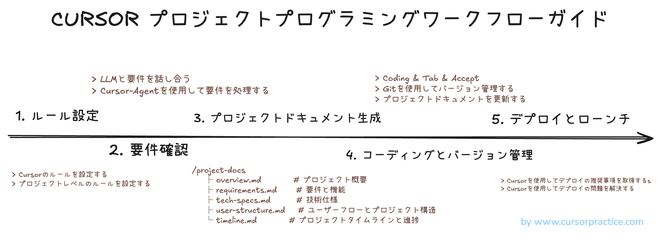 Cursor AI プロジェクトルールジェネレーターガイド