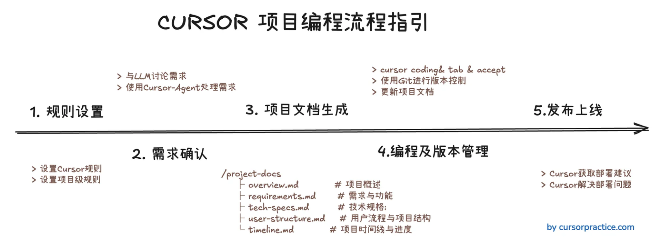 Cursor编程指引